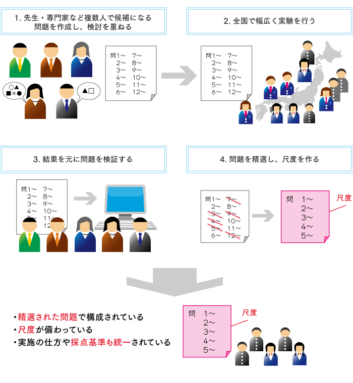 標準検査（および教研式 教育・心理検査）の作り方 説明図